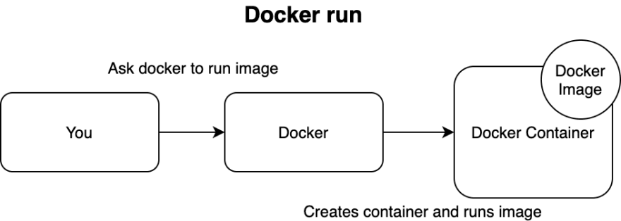 Docker Run Diagram