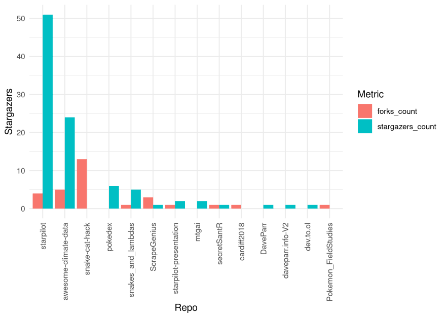 A plot of David Parrs popular github repos