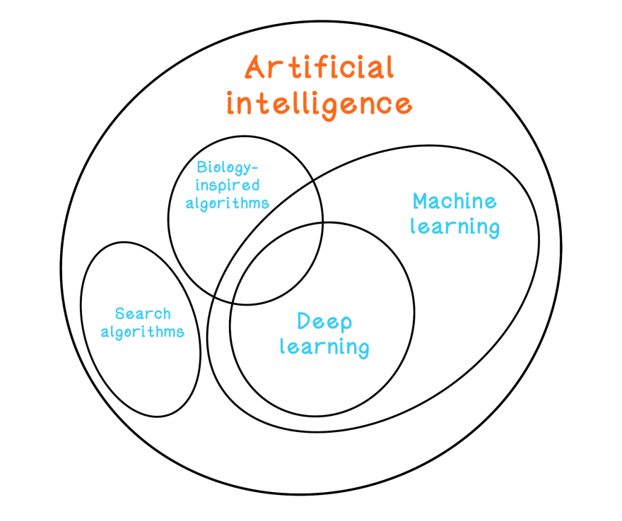 Ai algorithms clearance