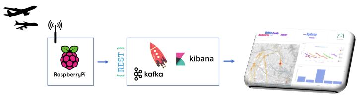 Planes to graphs using Kafka & KSQL