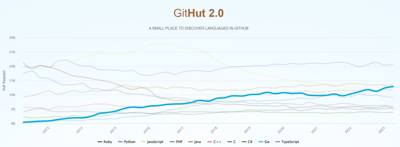 Githut Popularity