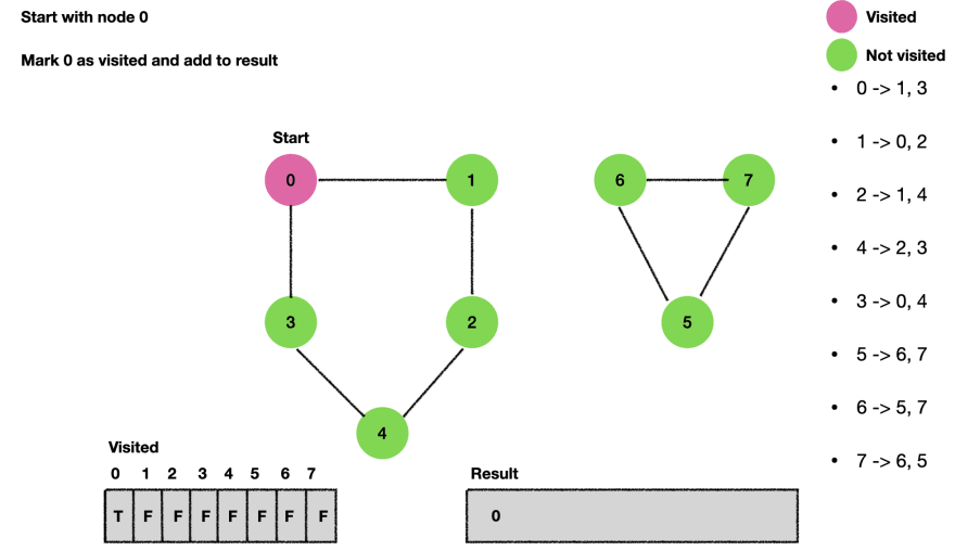 Depth First Search Algorithm