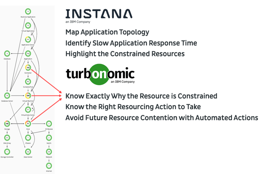 Events in microservice applications and the surrounding infrastructure take place in microseconds, meaning that they can go undetected for a long time with sampling.