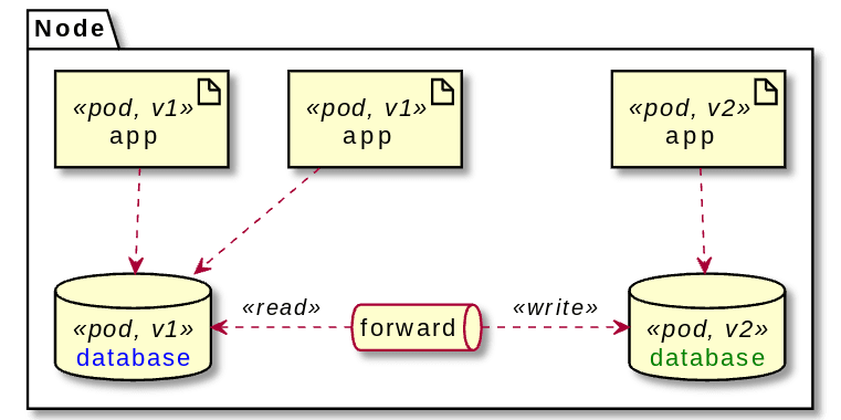 Blue Green deployment step 4