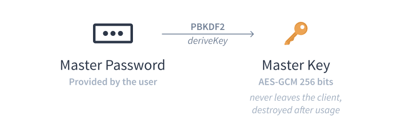 Key derivation from master password using PBKDF2
