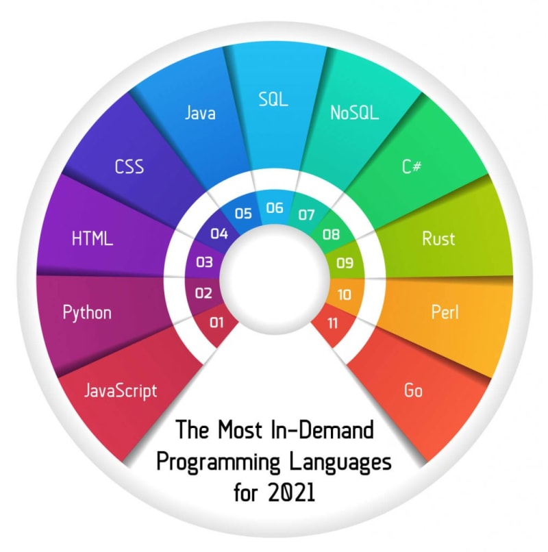 The Most In-Demand Programming Languages in 2021