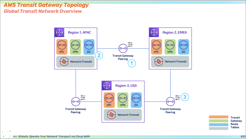 Transit Gateway Topology
