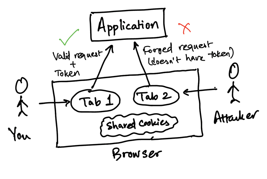 Preventing CSRF using Auth Tokens