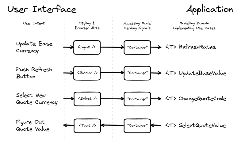 Presentational components are “separated” from the application by containers. They don't know where their data comes from or where events go—that's the job of “containers”