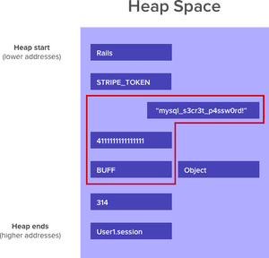 Heap Space - Integer Overflow example