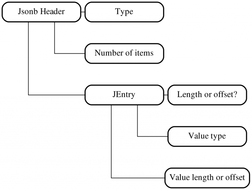 JSONB Implementation Structure