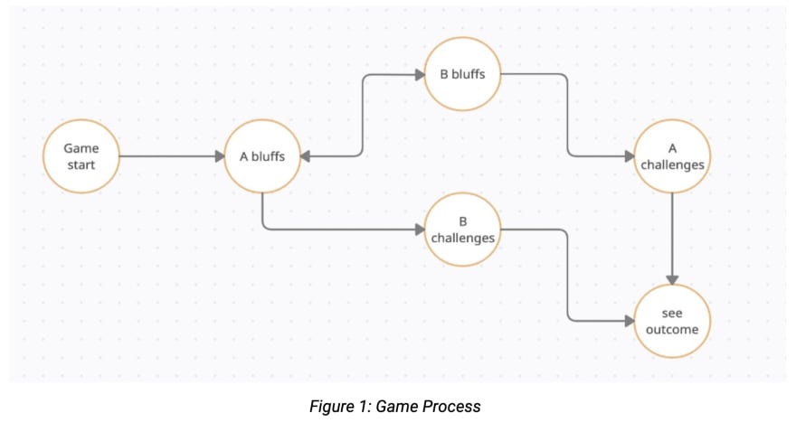 Game Process