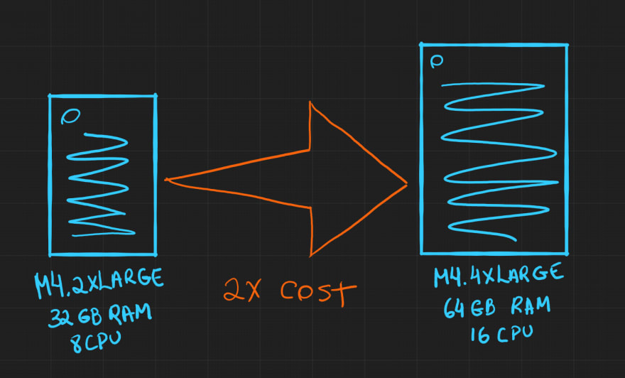 Vertical scale example