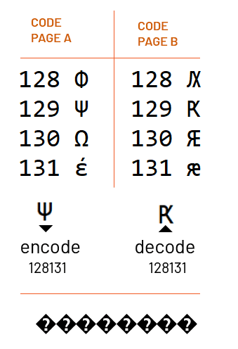 decipher text file with wierd symbols