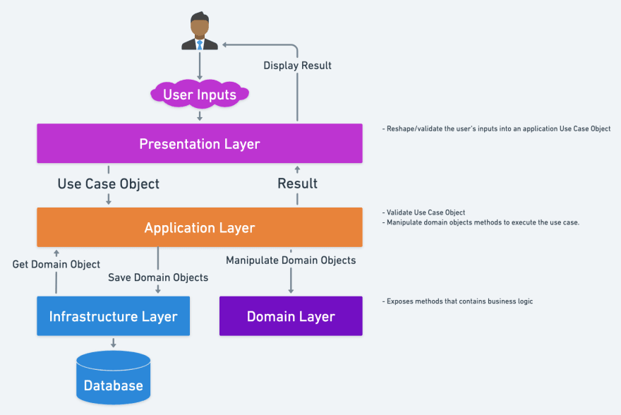 presentation layer vs application layer