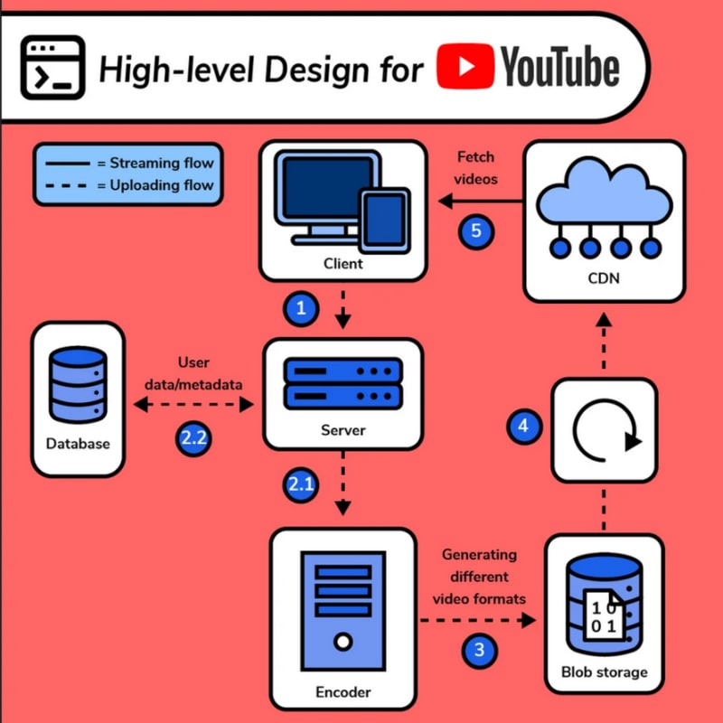 best Educative course for programmers