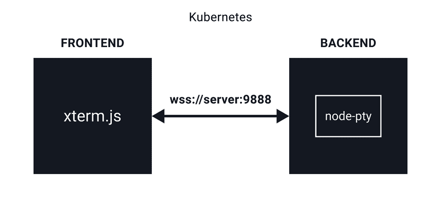 k8s dev image 2