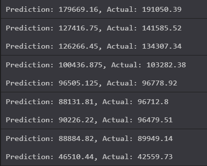 Shows predicted and actual profits side by side