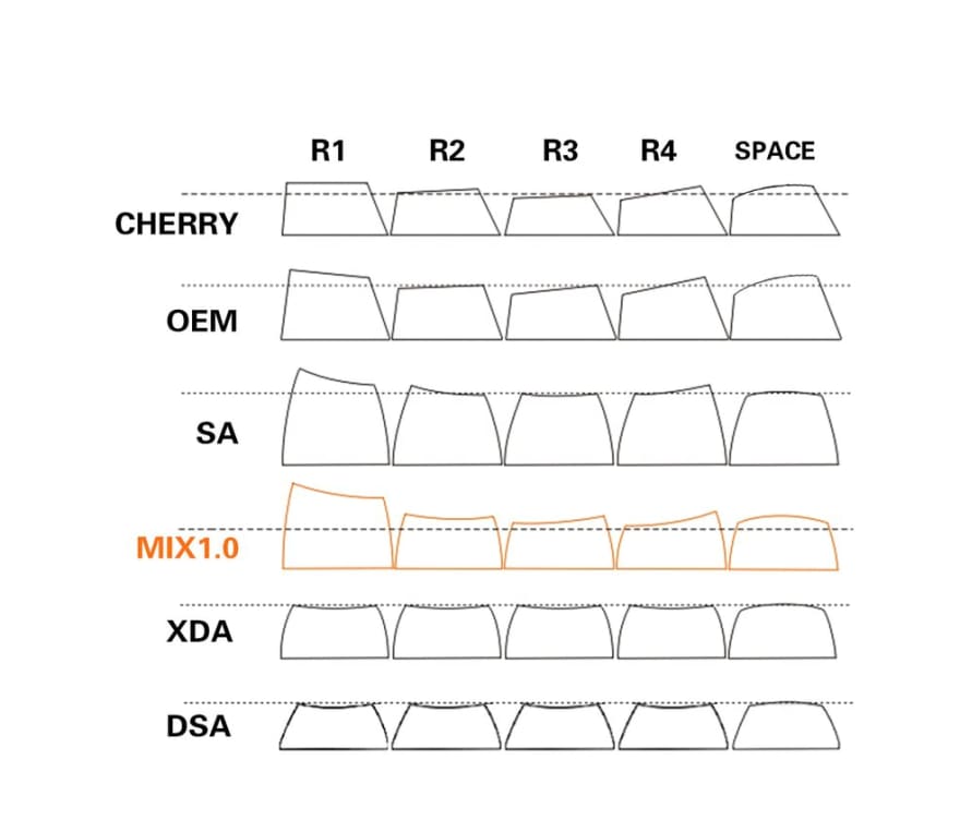 Keycap profiles