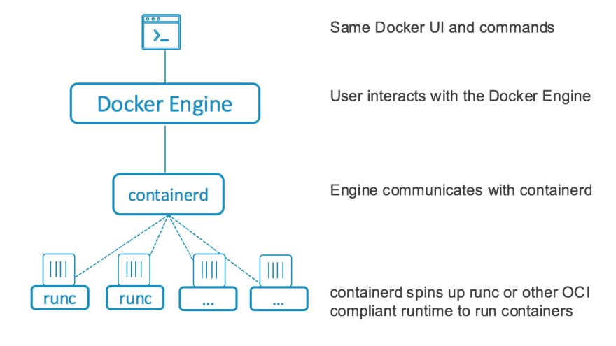 Docker