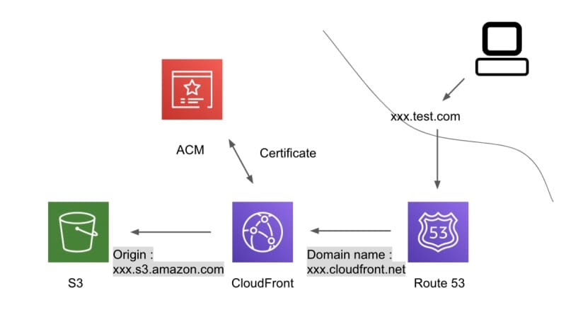 Guide to Hosting a Static Website on AWS Using S3, CloudFront, and Route53, with Just 7 Steps