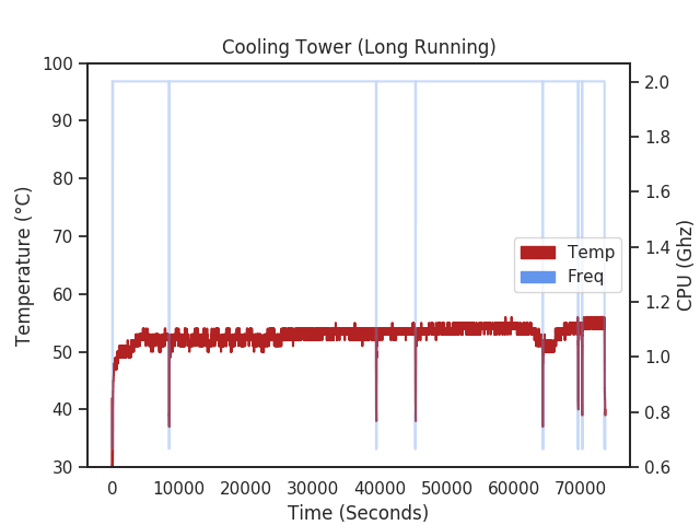 Raspberry Pi 4 with Cooler Tower long 8000 second experiment temperature chart