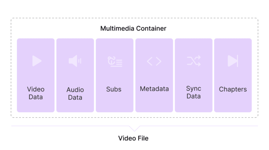 A schematic representation of a multimedia container