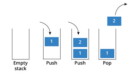 linked list stack implememntation using two queues 261