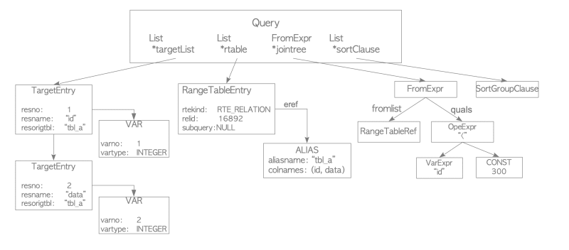 Understanding Query Processing in PostgreSQL: Part 1 - DEV Community
