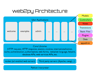 best python framework for web development