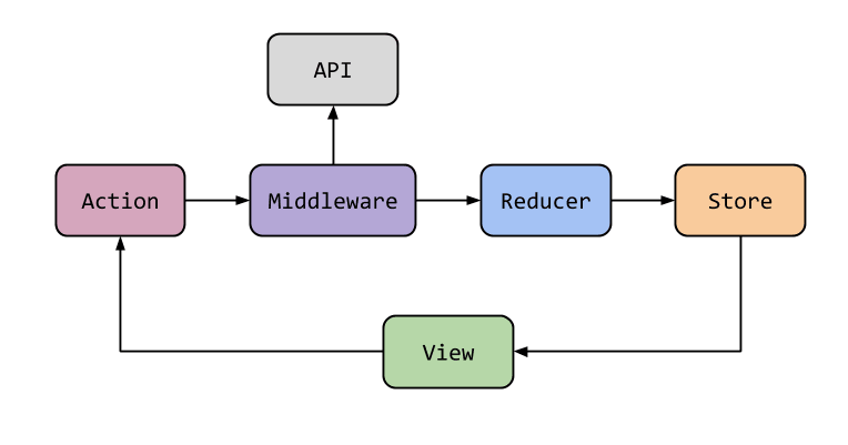 Consumir API con React + Redux — Desarrollo de software — Developers