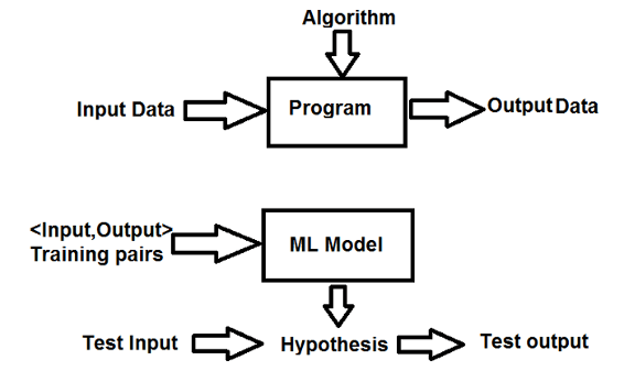 Machine Learning — Simplified Definition - DEV Community