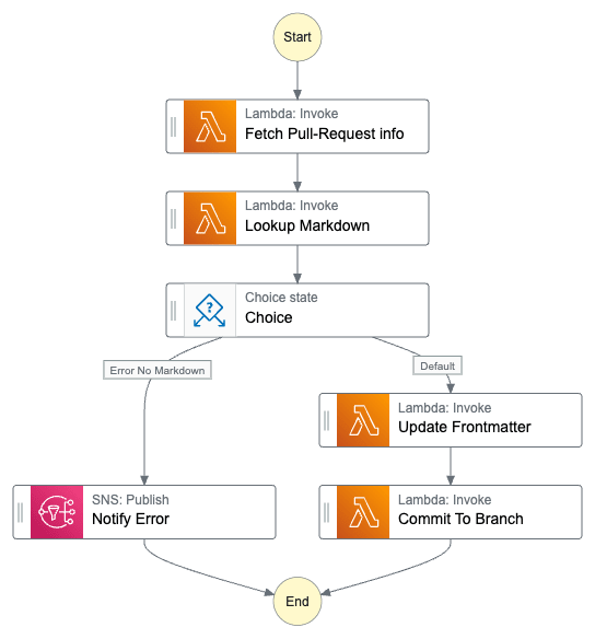 Image showing the update of front matter and commit to GitHub.