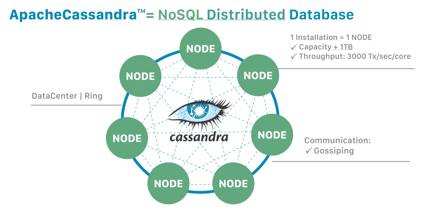 Cassandra Distributed Architecture