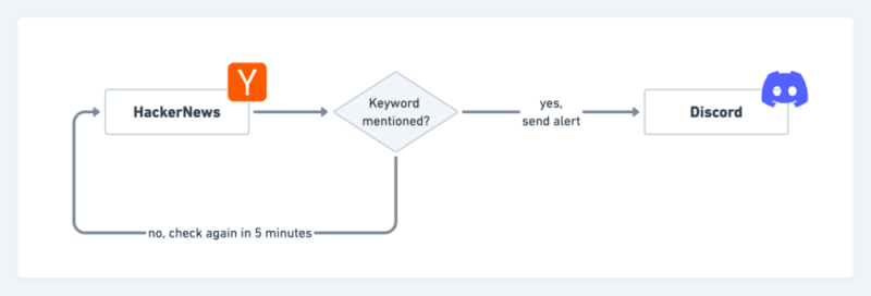 A monitor is like a cron job running on Postman servers