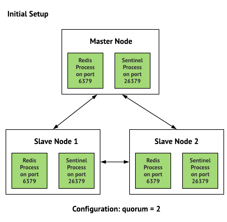 Redis cluster. Redis Sentinel. Redis архитектура. Redis кластер. Репликация Redis.