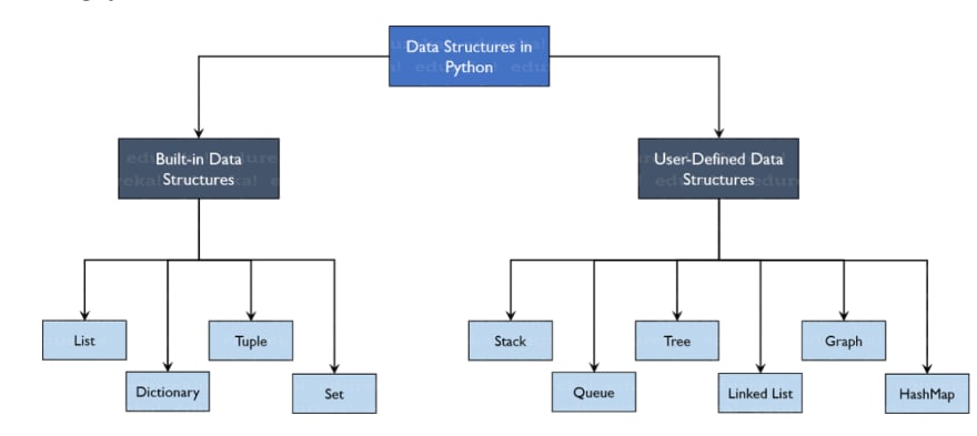 Types of data Structures
