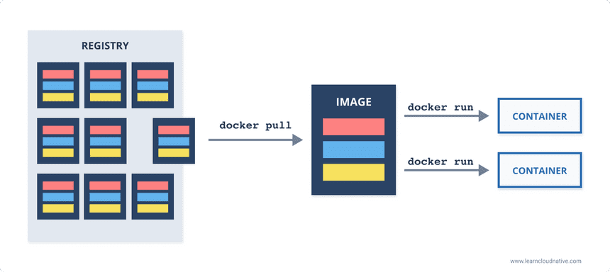 Docker pull and Docker run