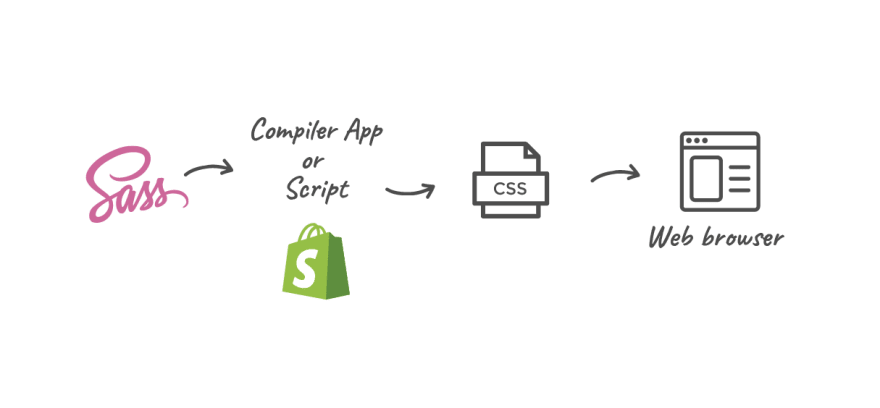 Css Preprocessors The Magic Touch Of Sass Dev Community 8090