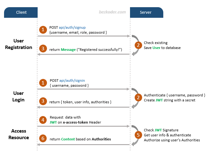 Users Database with Login and Signup Functions from Scratch (Node.js,  MongoDB) - DEV Community