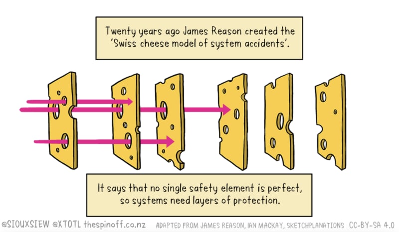 Swiss Cheese security Model