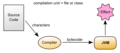 Diagram of the code evaluation where shows that the characters of a file are sent to the compiler who's produces bytecode and then send to JVM execute