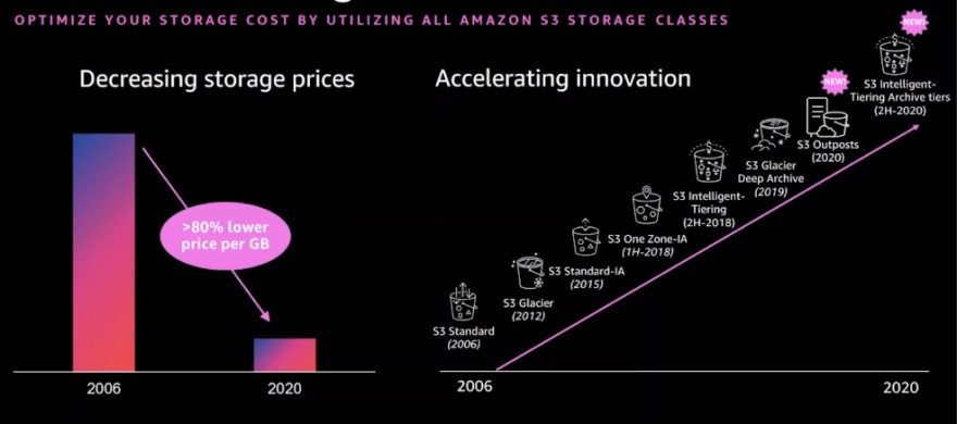 Amazon S3 best practices - DEV Community