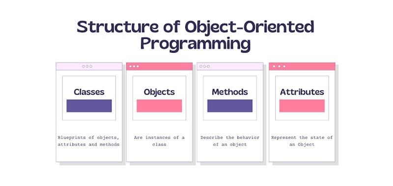 Object-oriented programming (OOP)