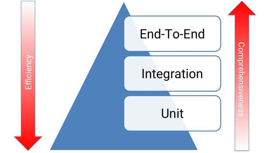 Traditional testing pyramid vs user-focused testing pyramid - A Diagram -  DEV Community