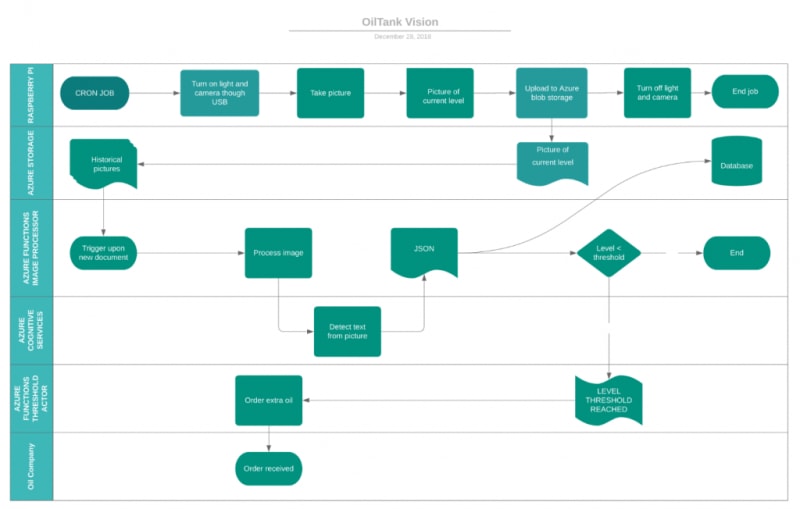 Oil Tank Vision Flow chart