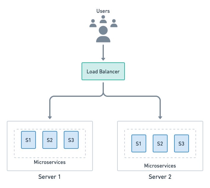 Two machines sharing the load of the microservices.
