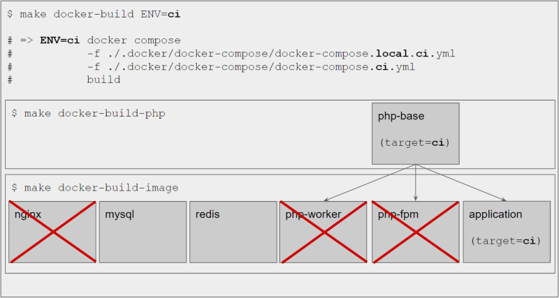 Build images for CI