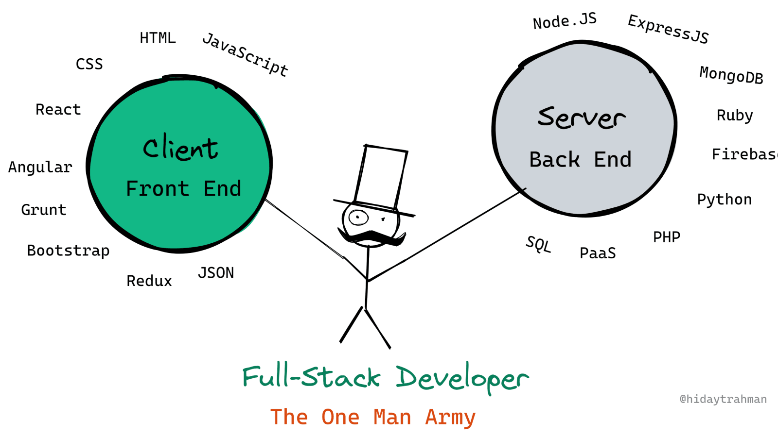 Roadmap Full Stack developer. Фулл стек Разработчик. Фулл стак Разработчик. Фулл стак Разработчик рут мап.