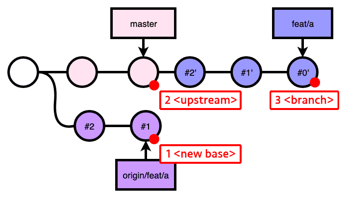 git rebase invalid upstream